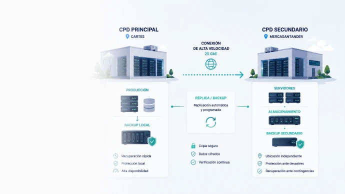 Arquitectura de replicación y backup entre CPD principal y secundario